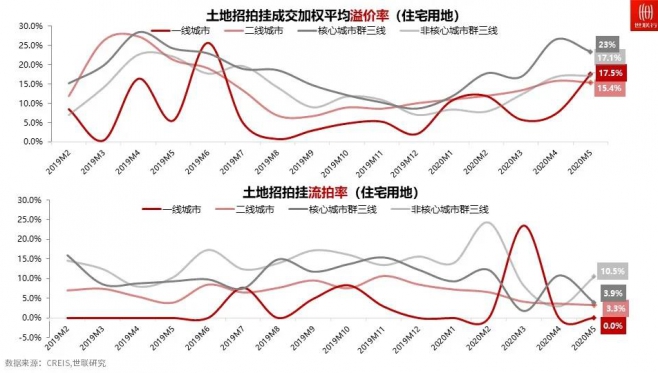 5月土地市场月报丨一线火爆、二线趋稳、三线遇冷