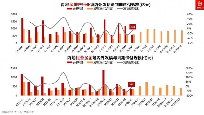 5月房企融资月报丨债券及信托融资规模均下降，海外发债逐步恢复